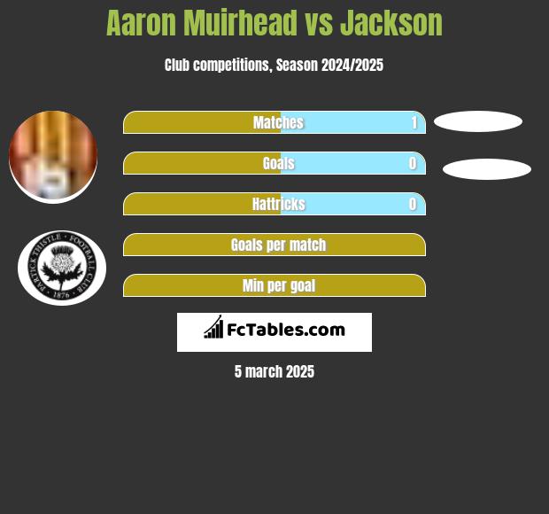 Aaron Muirhead vs Jackson h2h player stats