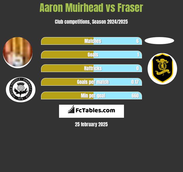 Aaron Muirhead vs Fraser h2h player stats