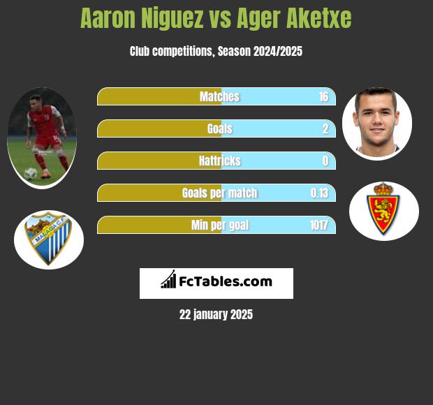 Aaron Niguez vs Ager Aketxe h2h player stats