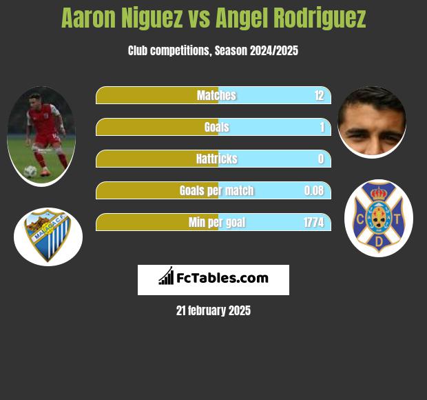 Aaron Niguez vs Angel Rodriguez h2h player stats