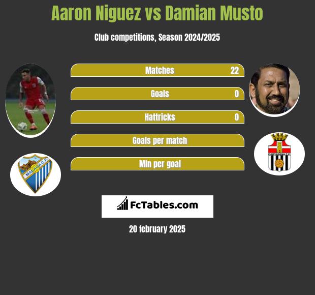 Aaron Niguez vs Damian Musto h2h player stats