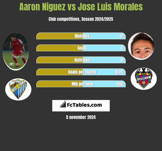 Aaron Niguez vs Jose Luis Morales h2h player stats