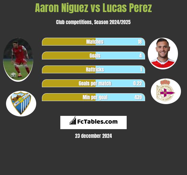 Aaron Niguez vs Lucas Perez h2h player stats