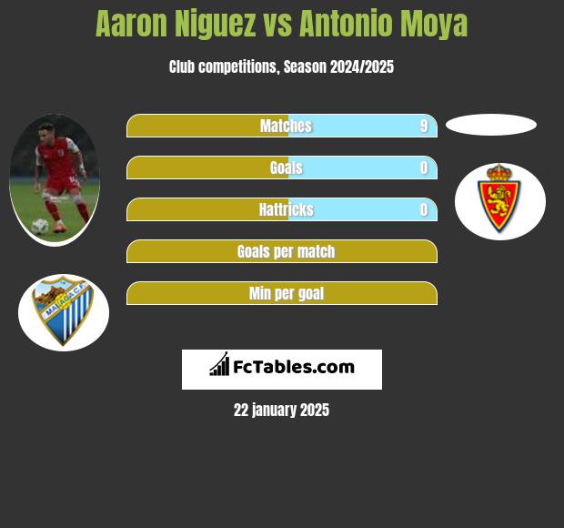 Aaron Niguez vs Antonio Moya h2h player stats