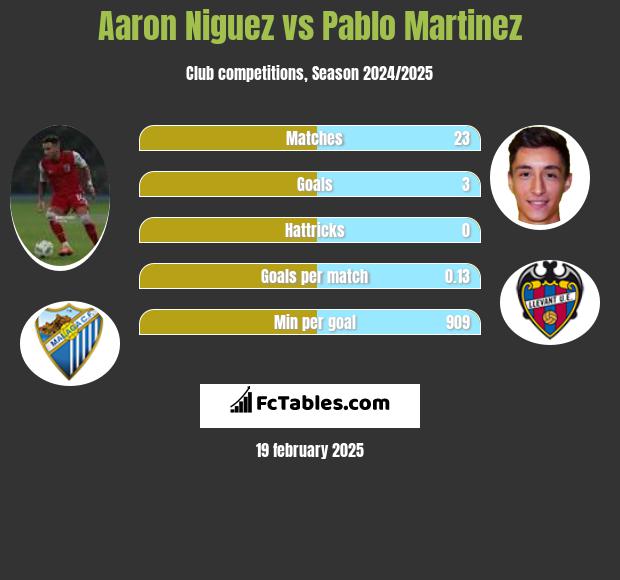 Aaron Niguez vs Pablo Martinez h2h player stats