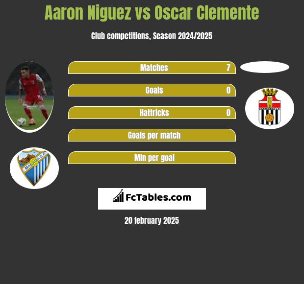 Aaron Niguez vs Oscar Clemente h2h player stats