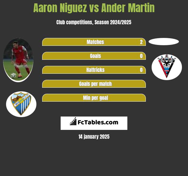 Aaron Niguez vs Ander Martin h2h player stats