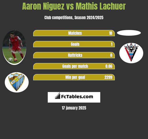 Aaron Niguez vs Mathis Lachuer h2h player stats