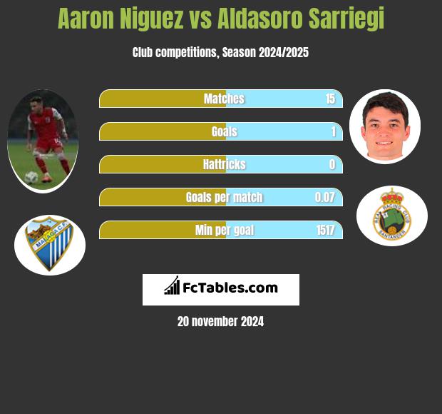 Aaron Niguez vs Aldasoro Sarriegi h2h player stats