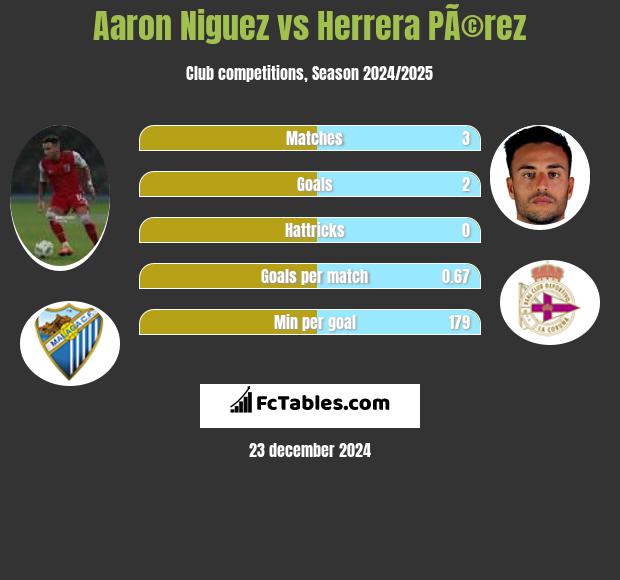 Aaron Niguez vs Herrera PÃ©rez h2h player stats