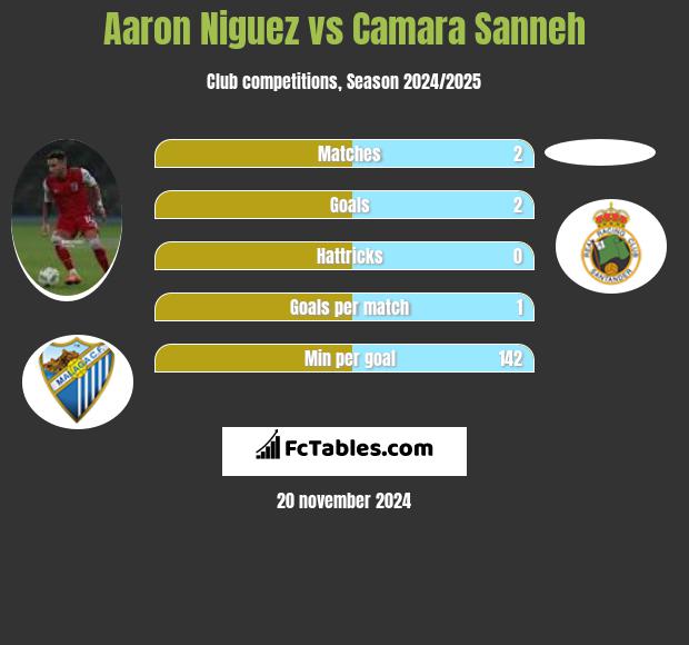 Aaron Niguez vs Camara Sanneh h2h player stats