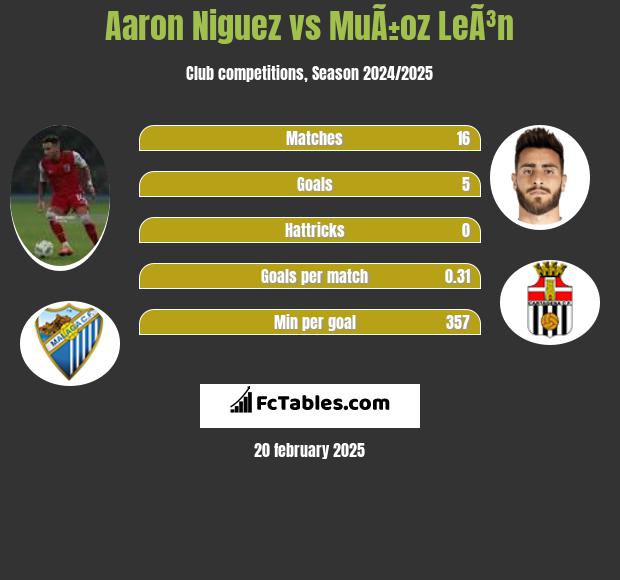 Aaron Niguez vs MuÃ±oz LeÃ³n h2h player stats