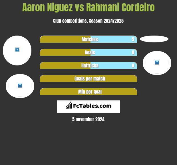 Aaron Niguez vs Rahmani Cordeiro h2h player stats