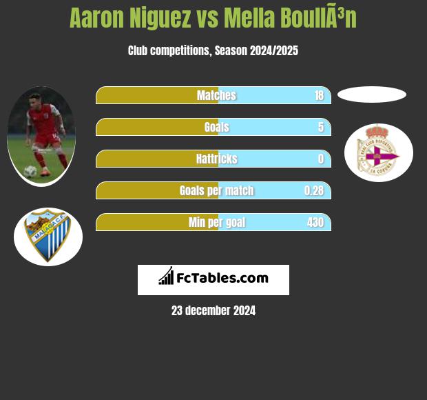 Aaron Niguez vs Mella BoullÃ³n h2h player stats