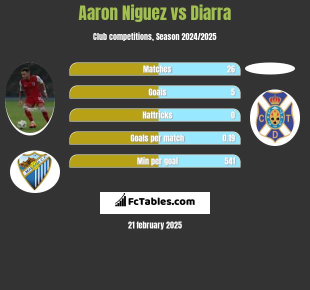 Aaron Niguez vs Diarra h2h player stats