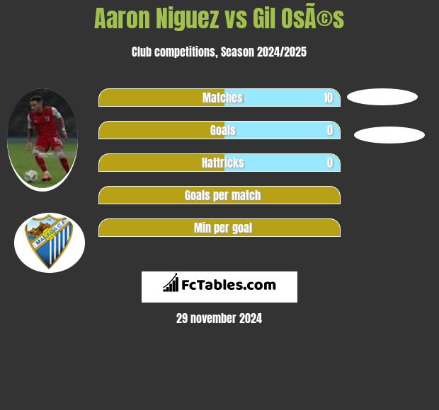 Aaron Niguez vs Gil OsÃ©s h2h player stats