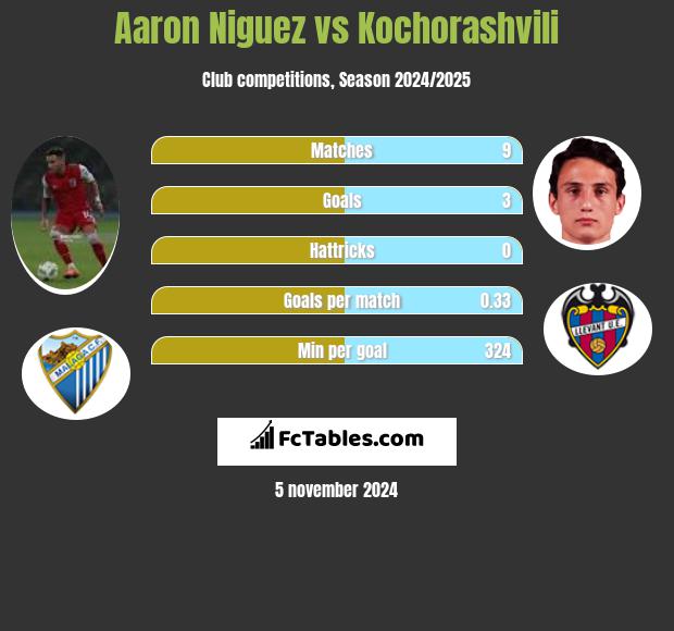 Aaron Niguez vs Kochorashvili h2h player stats