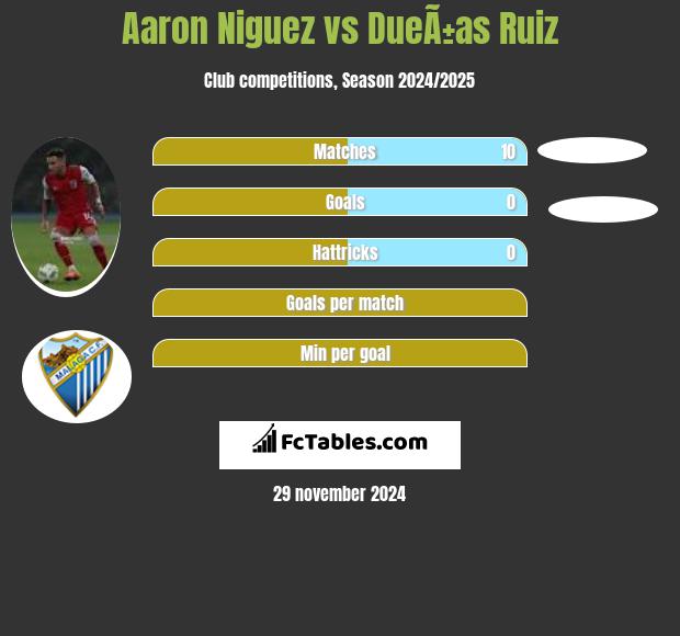 Aaron Niguez vs DueÃ±as Ruiz h2h player stats