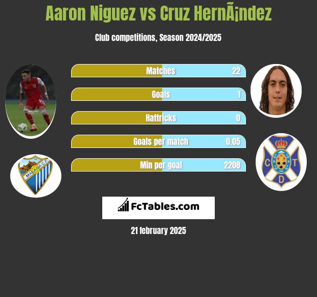 Aaron Niguez vs Cruz HernÃ¡ndez h2h player stats