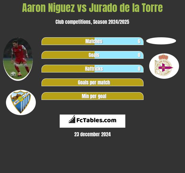 Aaron Niguez vs Jurado de la Torre h2h player stats