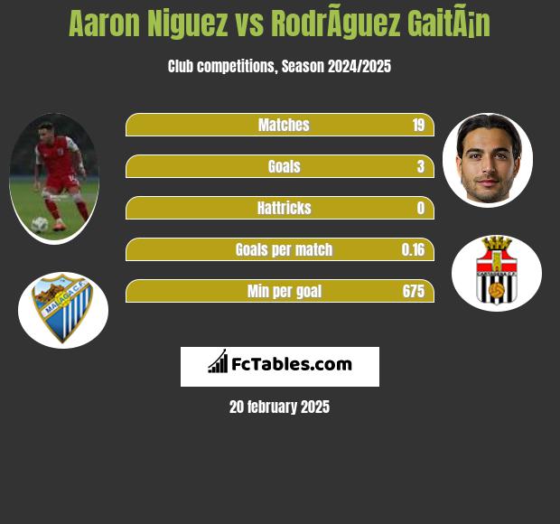 Aaron Niguez vs RodrÃ­guez GaitÃ¡n h2h player stats