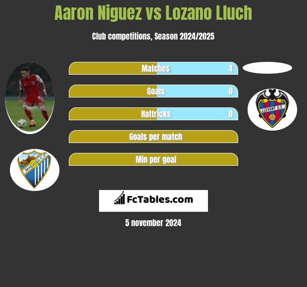 Aaron Niguez vs Lozano Lluch h2h player stats