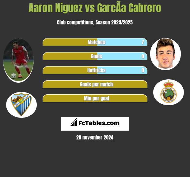 Aaron Niguez vs GarcÃ­a Cabrero h2h player stats