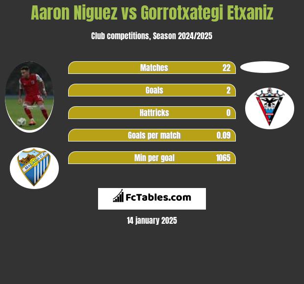 Aaron Niguez vs Gorrotxategi Etxaniz h2h player stats