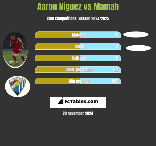 Aaron Niguez vs Mamah h2h player stats