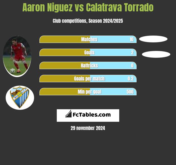 Aaron Niguez vs Calatrava Torrado h2h player stats