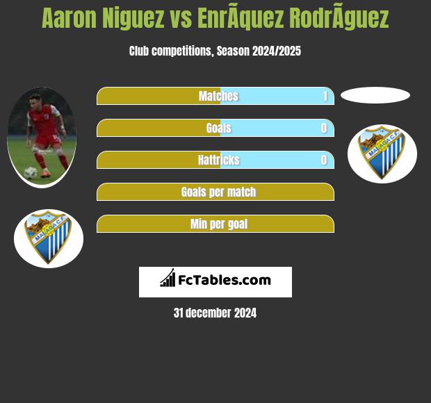 Aaron Niguez vs EnrÃ­quez RodrÃ­guez h2h player stats