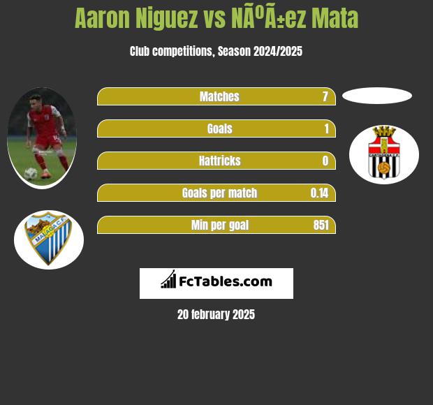 Aaron Niguez vs NÃºÃ±ez Mata h2h player stats