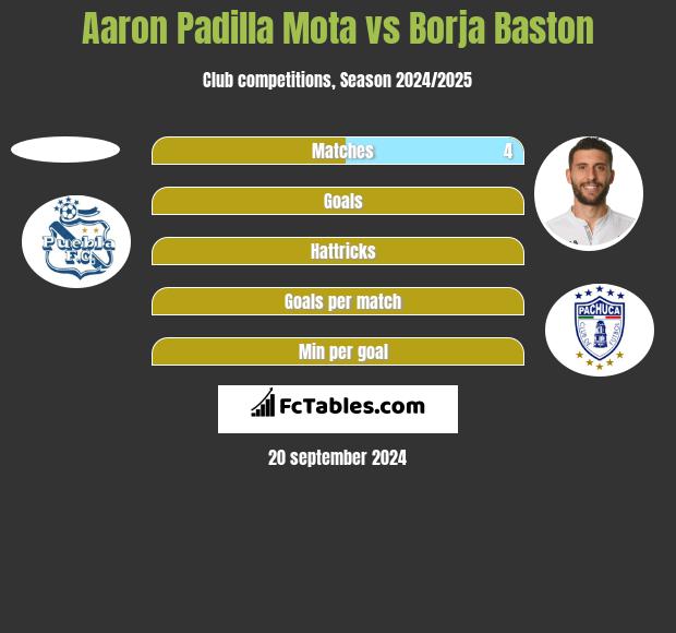 Aaron Padilla Mota vs Borja Baston h2h player stats