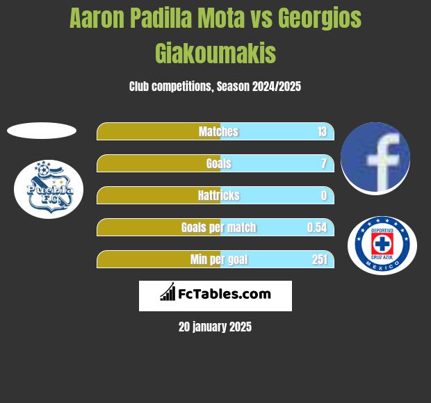 Aaron Padilla Mota vs Georgios Giakoumakis h2h player stats