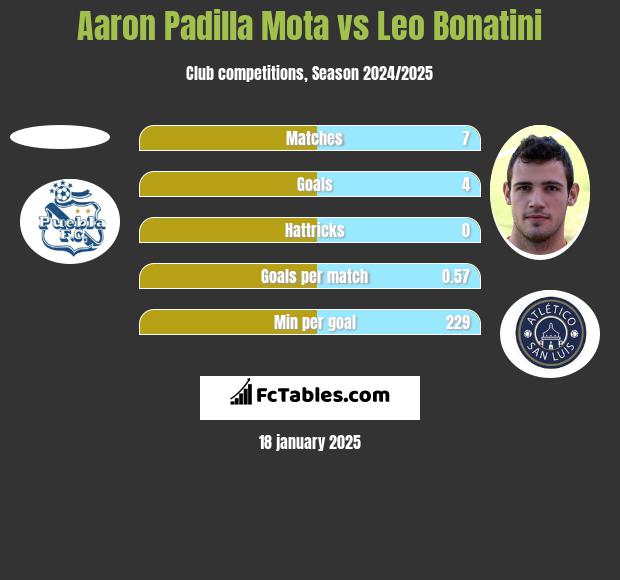 Aaron Padilla Mota vs Leo Bonatini h2h player stats