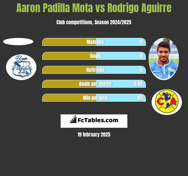 Aaron Padilla Mota vs Rodrigo Aguirre h2h player stats