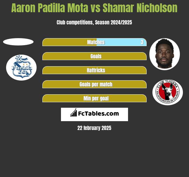 Aaron Padilla Mota vs Shamar Nicholson h2h player stats