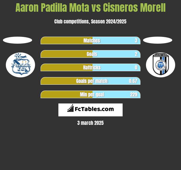 Aaron Padilla Mota vs Cisneros Morell h2h player stats