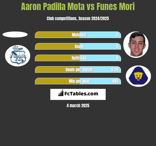 Aaron Padilla Mota vs Funes Mori h2h player stats