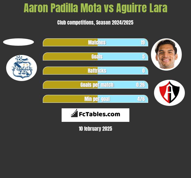 Aaron Padilla Mota vs Aguirre Lara h2h player stats