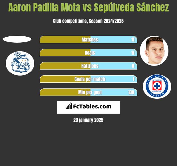 Aaron Padilla Mota vs Sepúlveda Sánchez h2h player stats