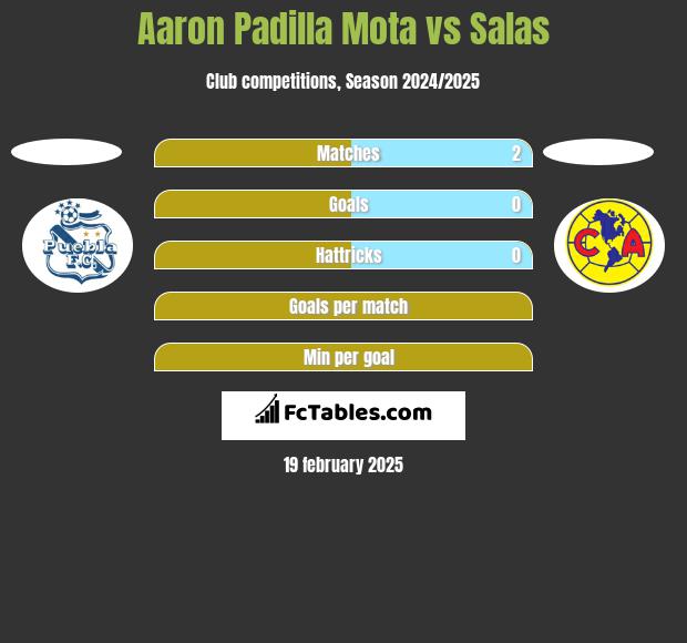 Aaron Padilla Mota vs Salas h2h player stats