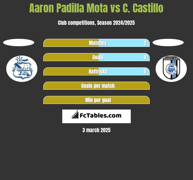 Aaron Padilla Mota vs C. Castillo h2h player stats