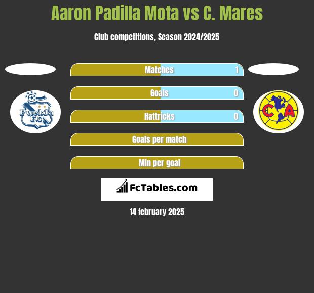 Aaron Padilla Mota vs C. Mares h2h player stats