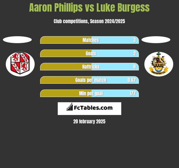 Aaron Phillips vs Luke Burgess h2h player stats