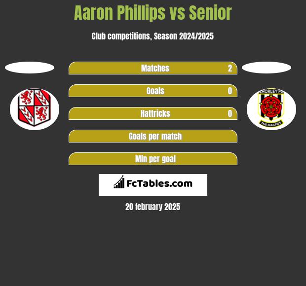 Aaron Phillips vs Senior h2h player stats