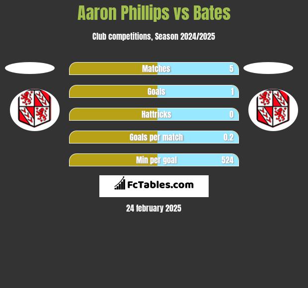 Aaron Phillips vs Bates h2h player stats