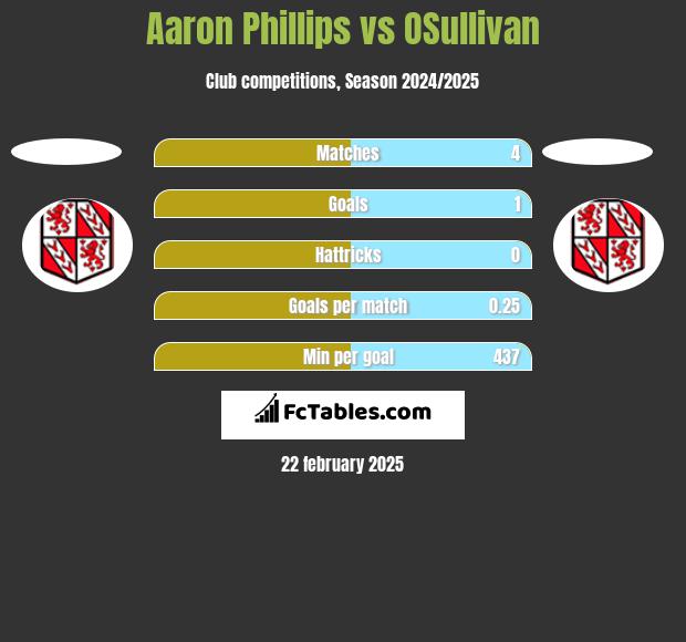 Aaron Phillips vs OSullivan h2h player stats