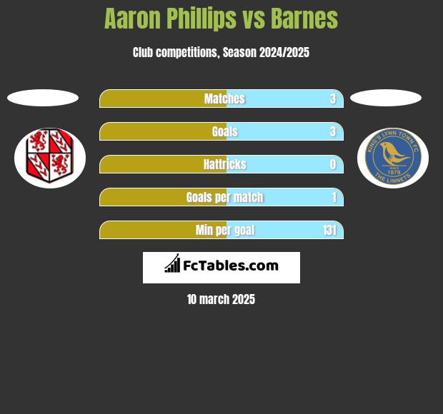 Aaron Phillips vs Barnes h2h player stats