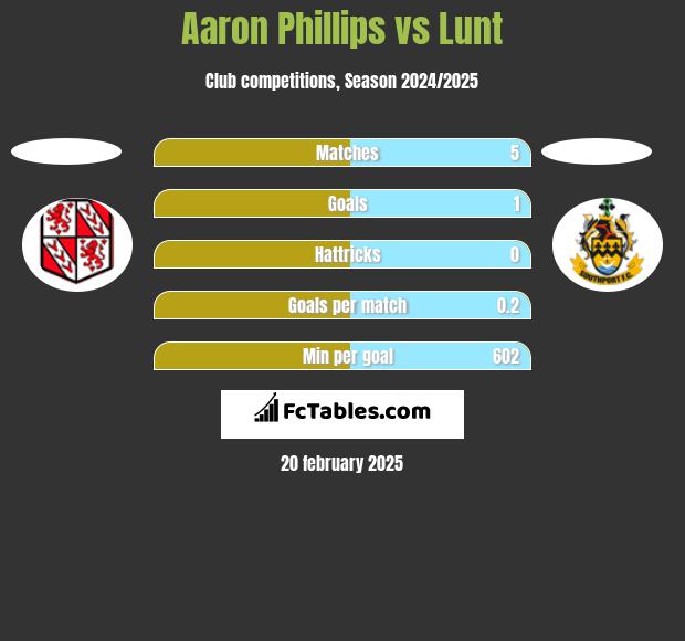 Aaron Phillips vs Lunt h2h player stats